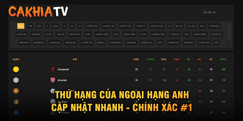 Thứ hạng của ngoại hạng anh - Cập nhật nhanh chính xác #1 VN